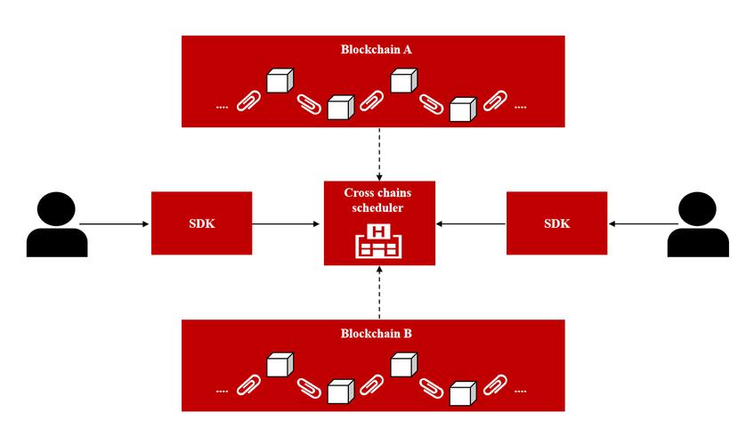 imToken资产快流转秘诀：搞懂DEX聚合与跨链桥，避开拥堵与风险